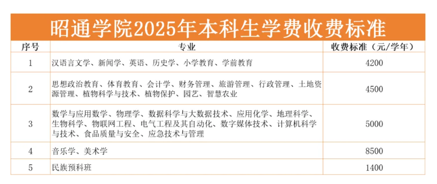 2025昭通學院學費多少錢一年-各專業(yè)收費標準