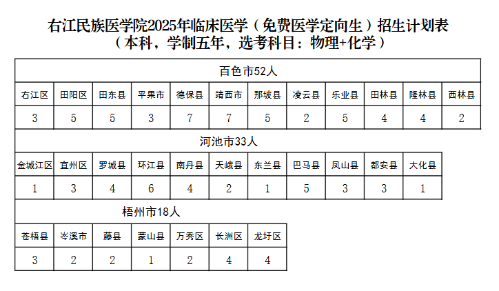 2025右江民族醫(yī)學院招生計劃-各專業(yè)招生人數(shù)是多少