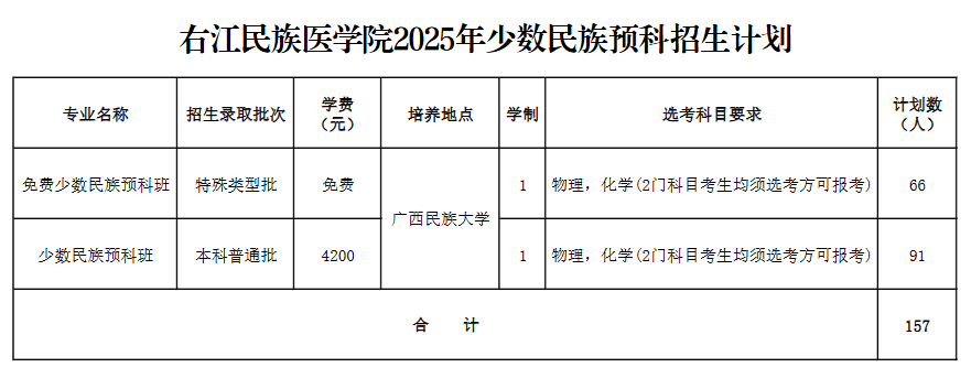 2025右江民族醫(yī)學院招生計劃-各專業(yè)招生人數(shù)是多少