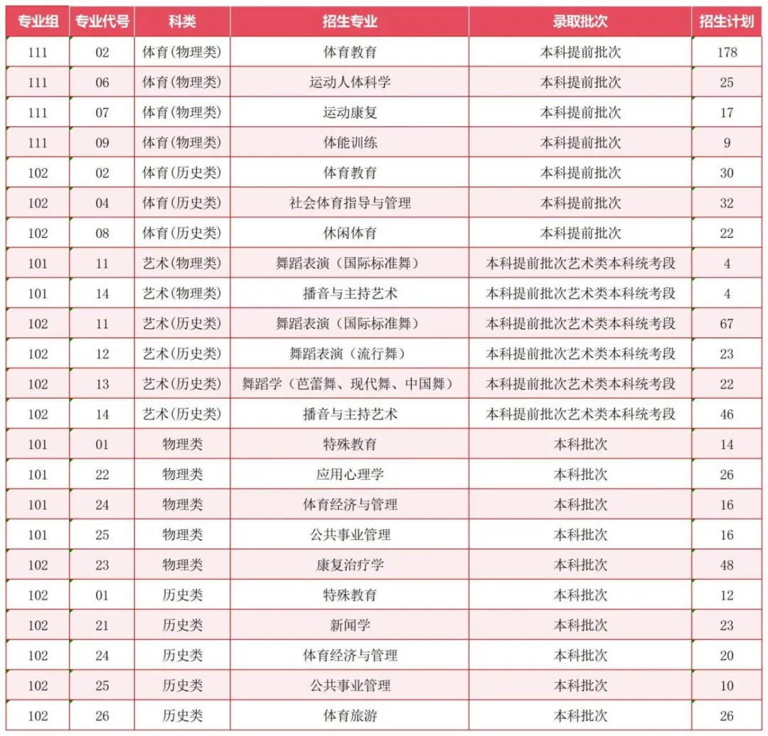 2025西安體育學(xué)院招生計(jì)劃-各專業(yè)招生人數(shù)是多少