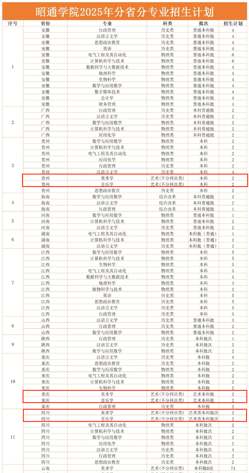 2025昭通學(xué)院藝術(shù)類招生計(jì)劃-各專業(yè)招生人數(shù)是多少