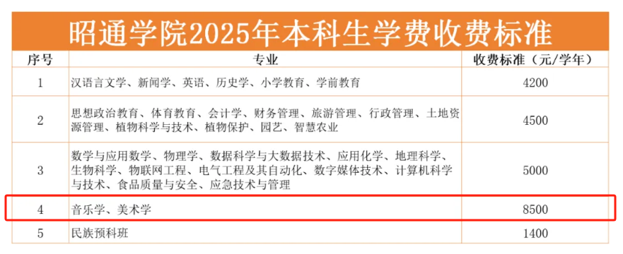 2025昭通學(xué)院藝術(shù)類(lèi)學(xué)費(fèi)多少錢(qián)一年-各專(zhuān)業(yè)收費(fèi)標(biāo)準(zhǔn)