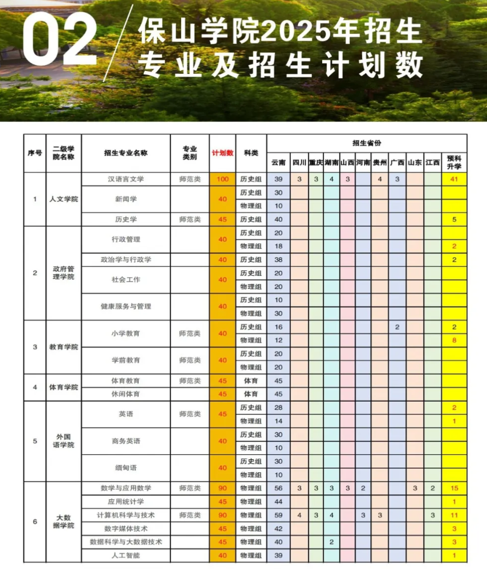 2025保山學院招生計劃-各專業(yè)招生人數(shù)是多少