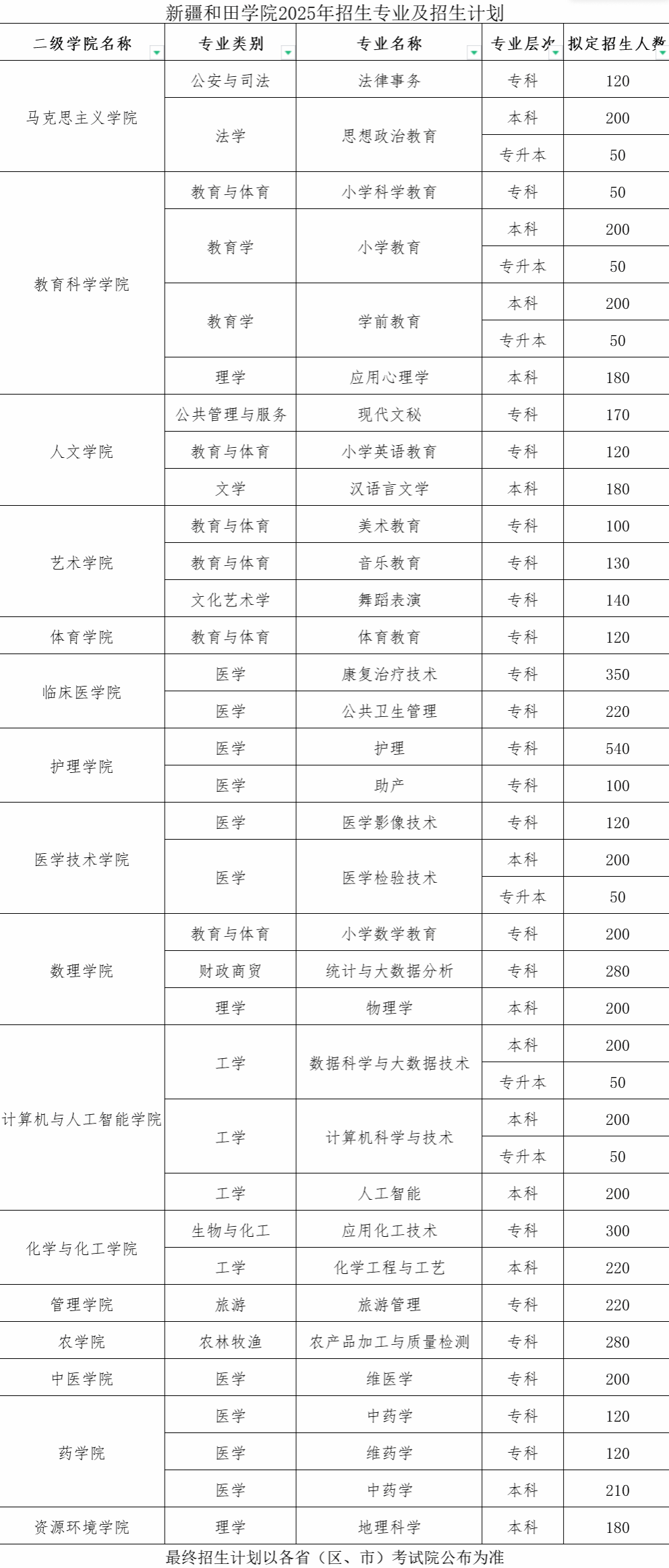 2025新疆和田学院招生计划-各专业招生人数是多少