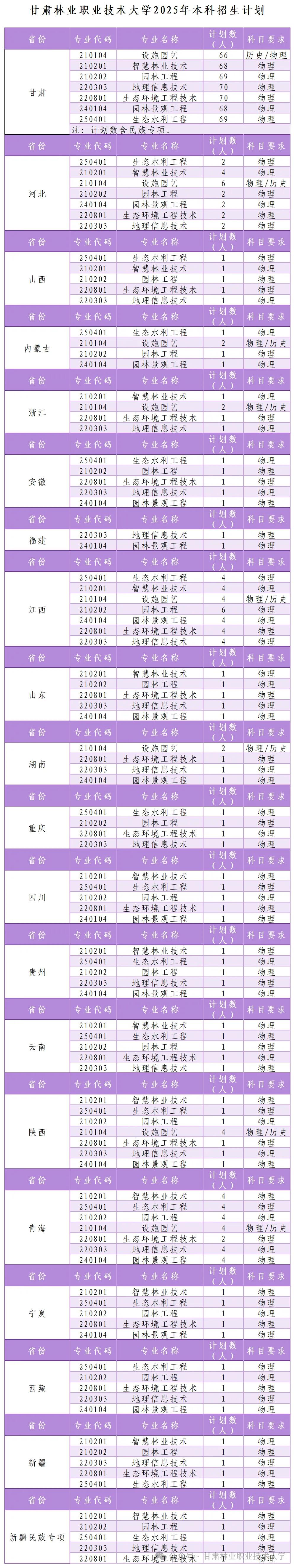 甘肅林業(yè)職業(yè)技術大學有哪些專業(yè)？