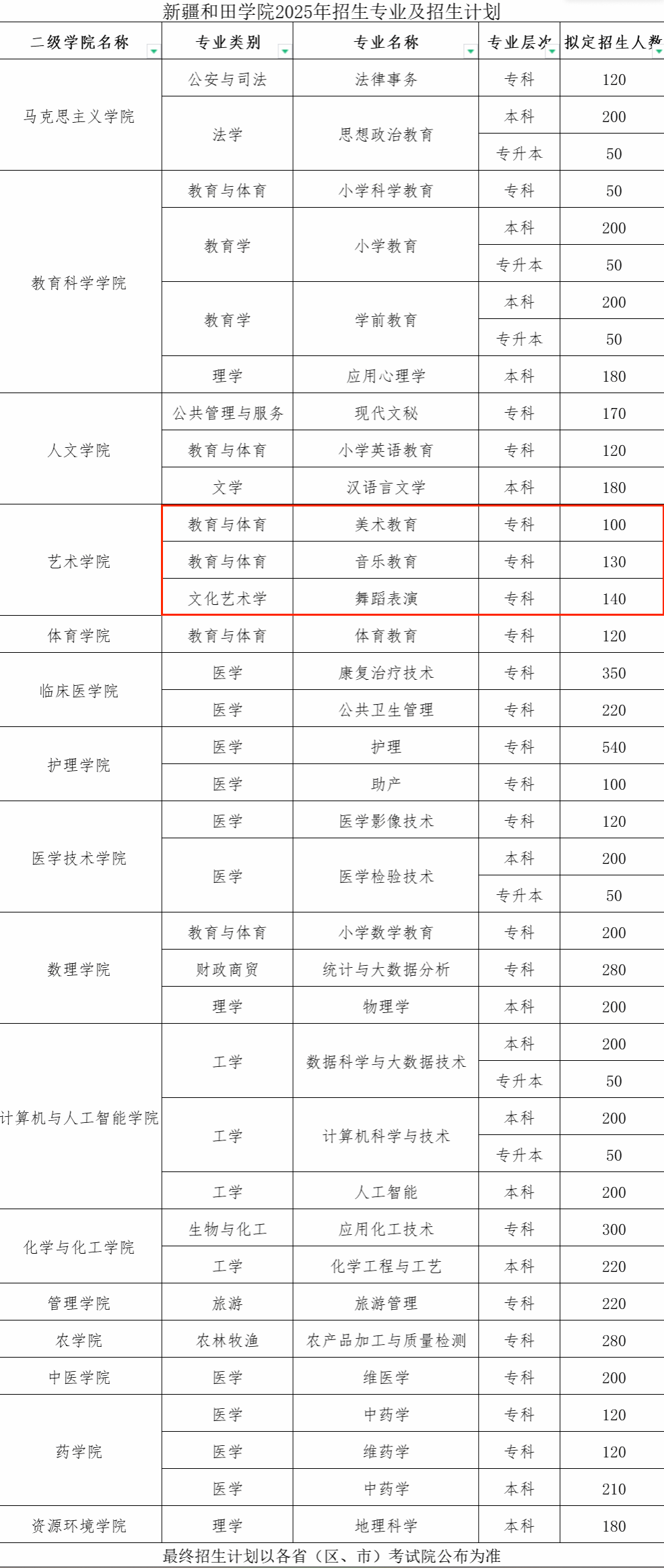 2025新疆和田學院藝術(shù)類招生計劃-各專業(yè)招生人數(shù)是多少