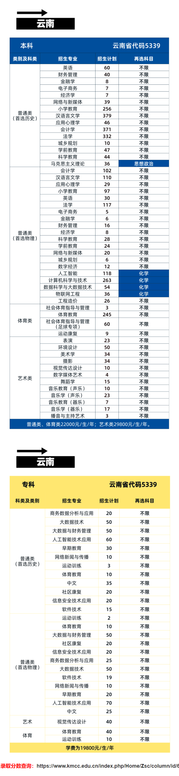 昆明城市學(xué)院有哪些專業(yè)？