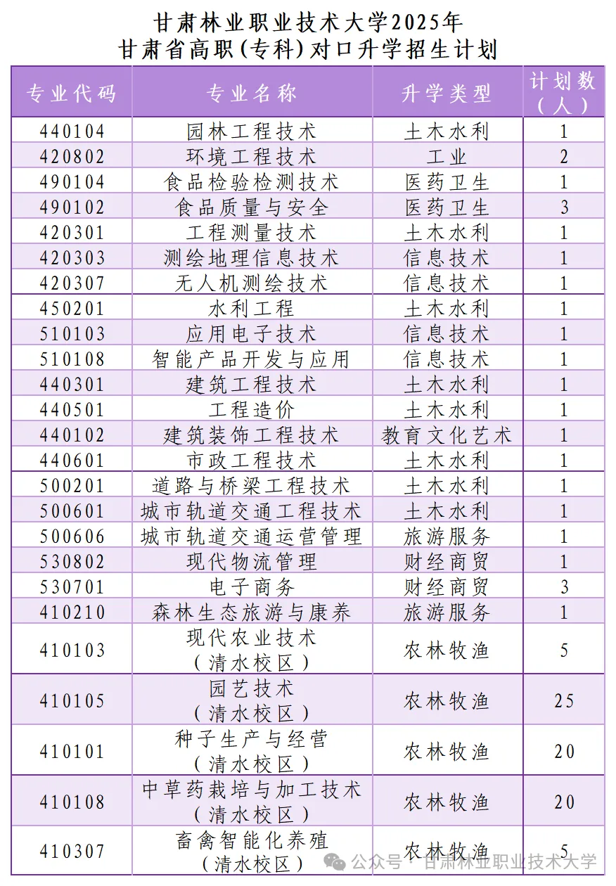 甘肅林業(yè)職業(yè)技術大學有哪些專業(yè)？