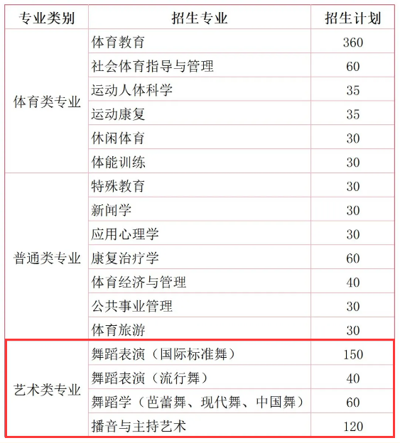 2025西安體育學(xué)院藝術(shù)類招生計劃-各專業(yè)招生人數(shù)是多少