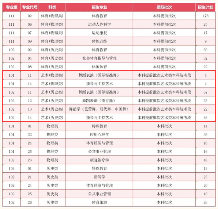 2025西安體育學(xué)院藝術(shù)類招生計劃-各專業(yè)招生人數(shù)是多少