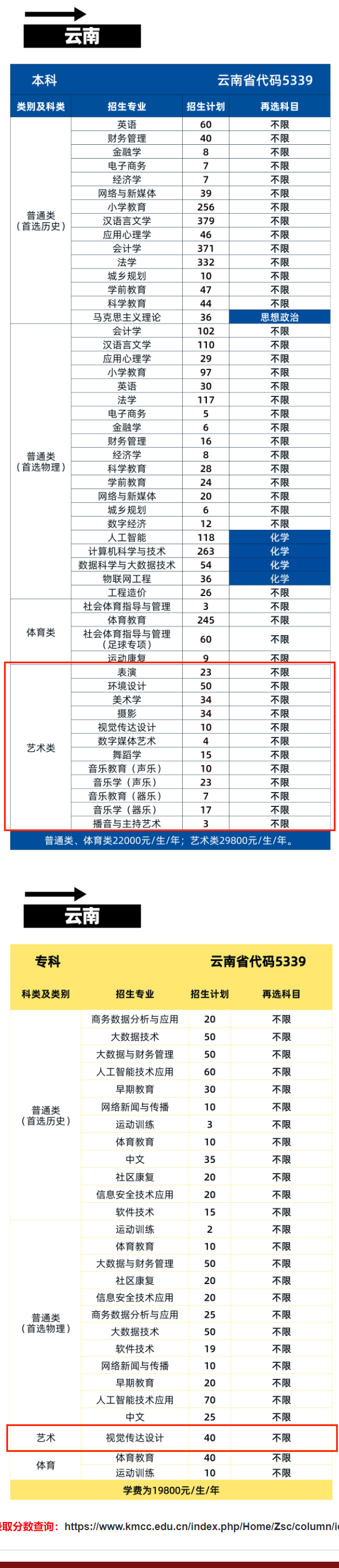 2025昆明城市学院艺术类招生计划-各专业招生人数是多少