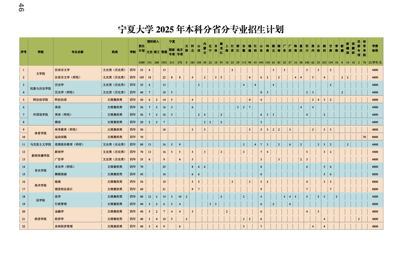 寧夏大學(xué)有哪些專業(yè)？