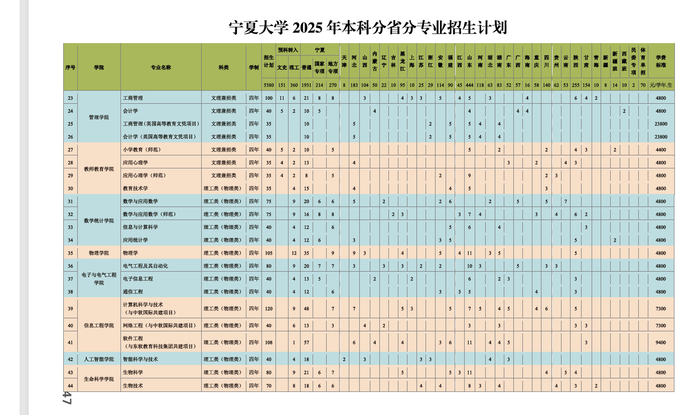 寧夏大學(xué)有哪些專業(yè)？