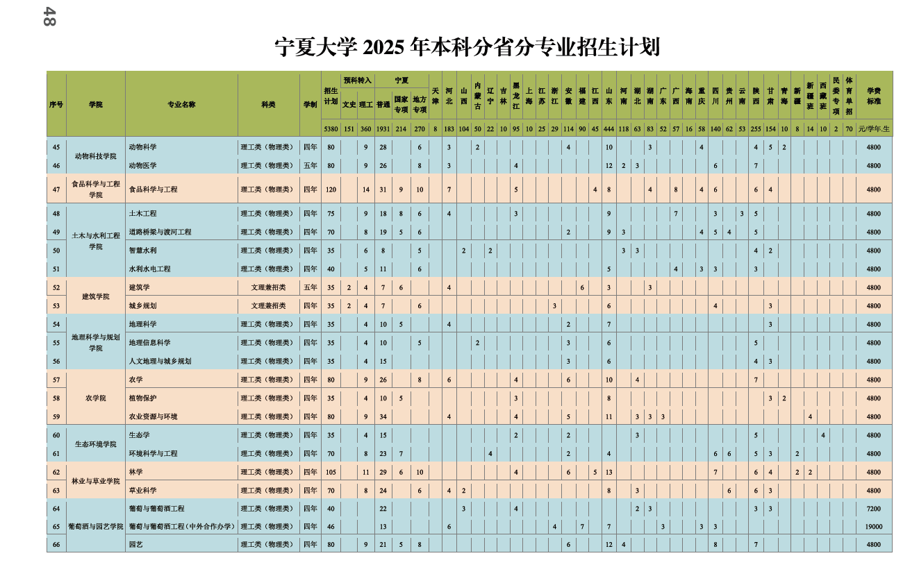 寧夏大學(xué)有哪些專業(yè)？