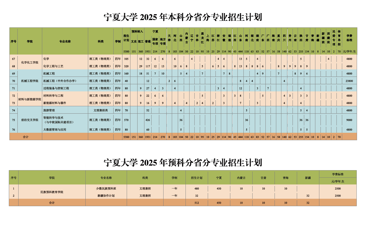 寧夏大學(xué)有哪些專業(yè)？