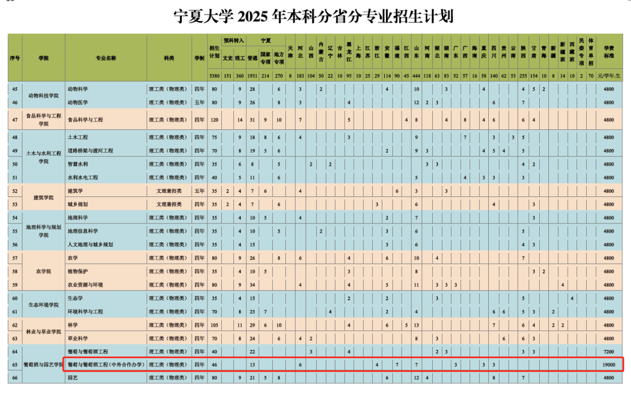 2025寧夏大學(xué)中外合作辦學(xué)招生計劃-各專業(yè)招生人數(shù)是多少