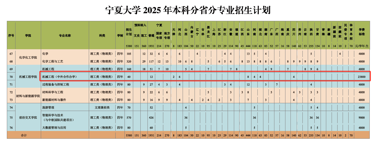 2025寧夏大學(xué)中外合作辦學(xué)招生計劃-各專業(yè)招生人數(shù)是多少
