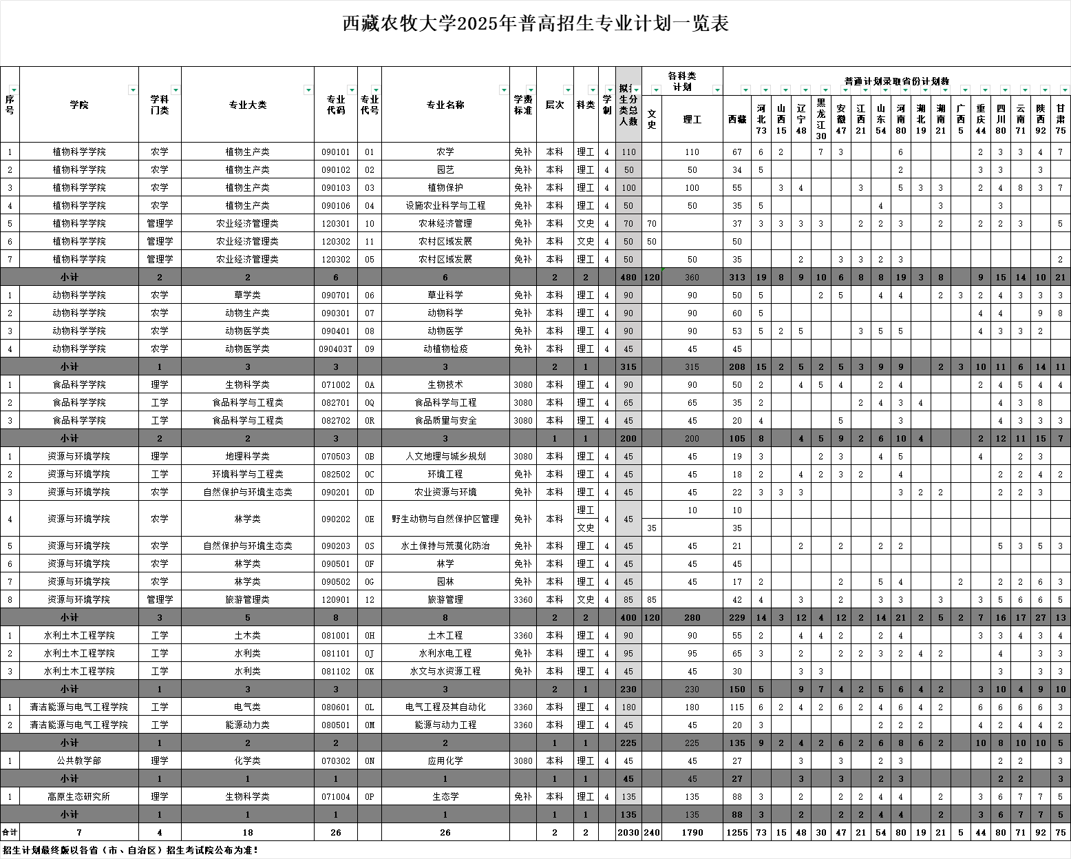 西藏農(nóng)牧學(xué)院有哪些專業(yè)？