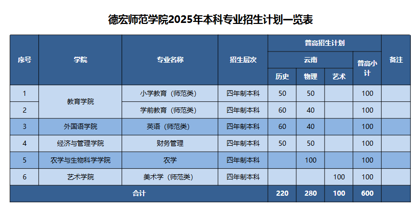 2025德宏師范學(xué)院招生計(jì)劃-各專(zhuān)業(yè)招生人數(shù)是多少