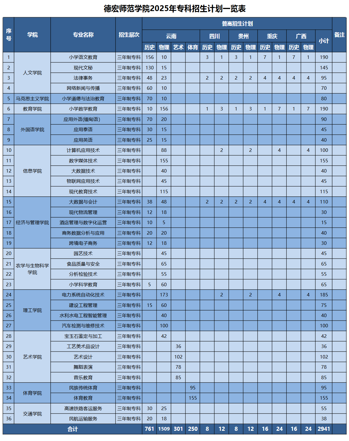 2025德宏師范學(xué)院招生計(jì)劃-各專(zhuān)業(yè)招生人數(shù)是多少
