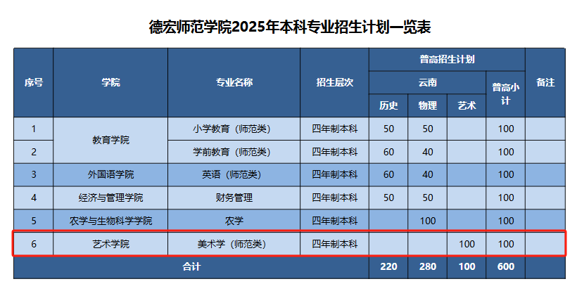 2025德宏師范學(xué)院藝術(shù)類招生計劃-各專業(yè)招生人數(shù)是多少