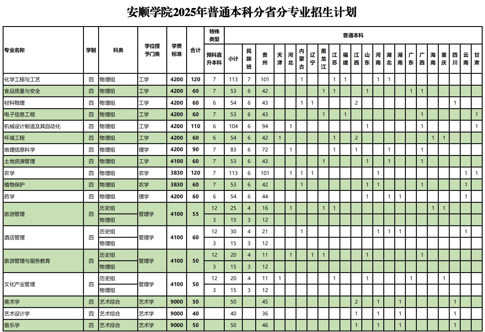 2025安順學(xué)院學(xué)費(fèi)多少錢一年-各專業(yè)收費(fèi)標(biāo)準(zhǔn)