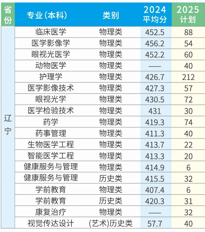 2025遼寧何氏醫(yī)學(xué)院招生計(jì)劃-各專業(yè)招生人數(shù)是多少