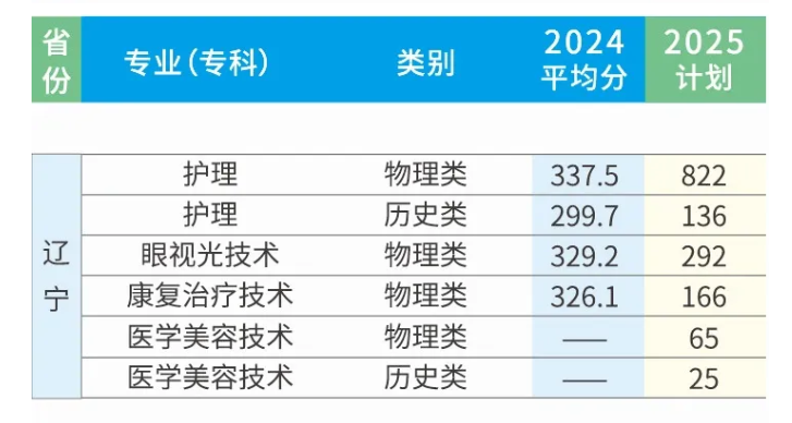 2025遼寧何氏醫(yī)學(xué)院招生計(jì)劃-各專業(yè)招生人數(shù)是多少