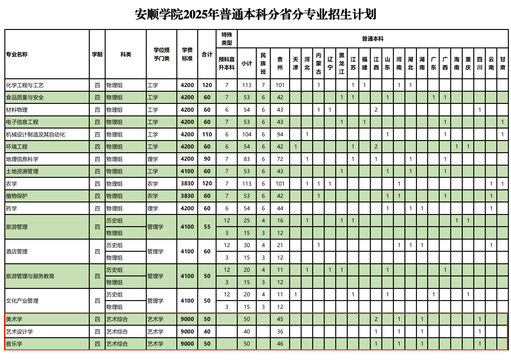 2025安順學院藝術類招生計劃-各專業(yè)招生人數(shù)是多少