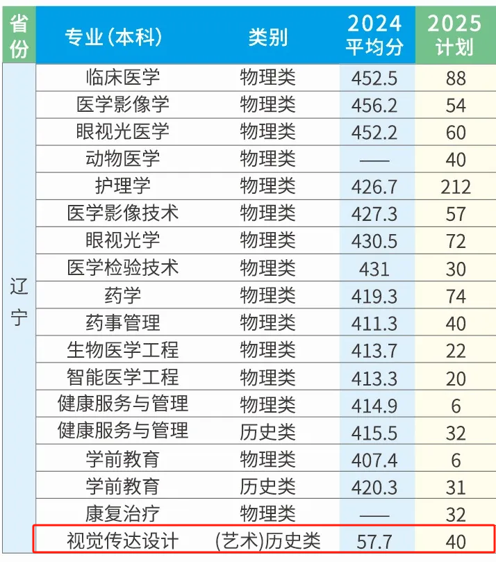 2025遼寧何氏醫(yī)學院藝術類招生計劃-各專業(yè)招生人數(shù)是多少