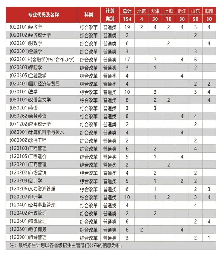 2025西安財(cái)經(jīng)大學(xué)招生計(jì)劃-各專業(yè)招生人數(shù)是多少