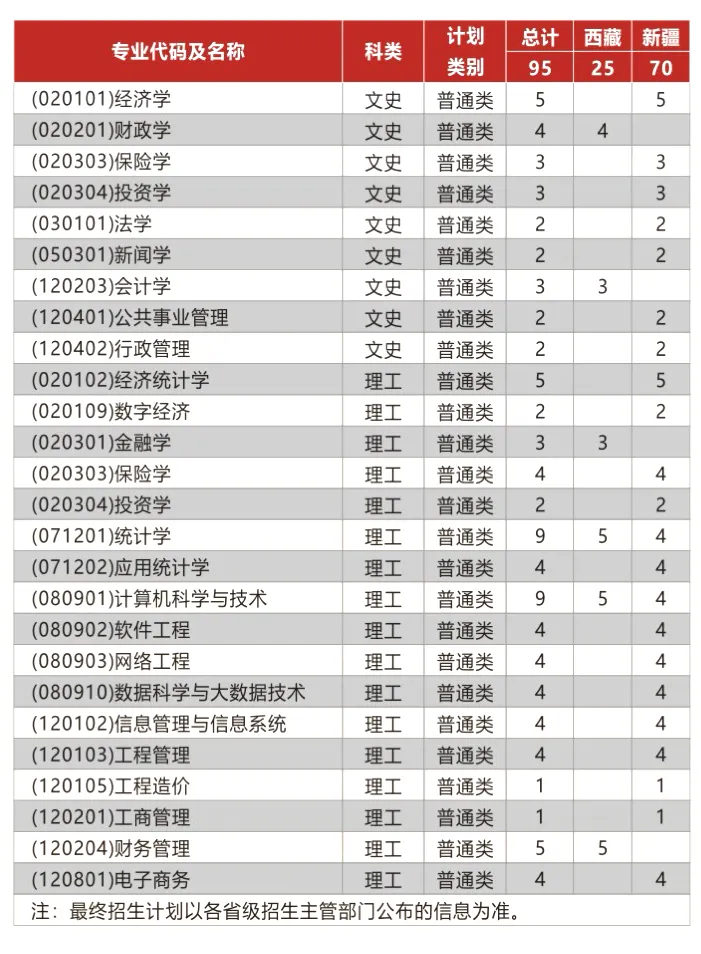 2025西安財(cái)經(jīng)大學(xué)招生計(jì)劃-各專業(yè)招生人數(shù)是多少