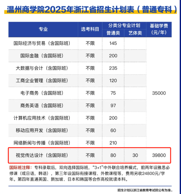 2025溫州商學院藝術類招生計劃-各專業(yè)招生人數(shù)是多少