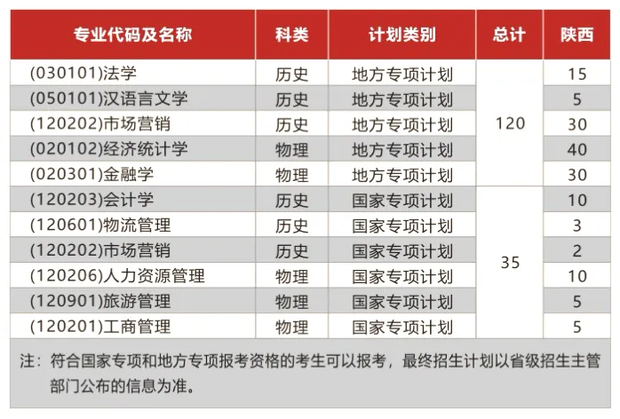 2025西安財(cái)經(jīng)大學(xué)招生計(jì)劃-各專業(yè)招生人數(shù)是多少