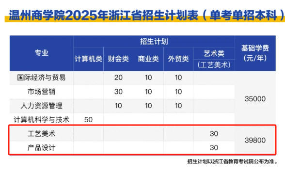 2025溫州商學院藝術類招生計劃-各專業(yè)招生人數(shù)是多少