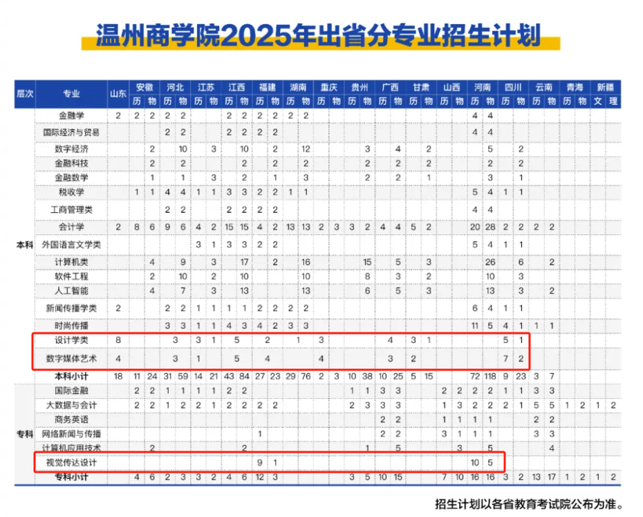 2025溫州商學院藝術類招生計劃-各專業(yè)招生人數(shù)是多少