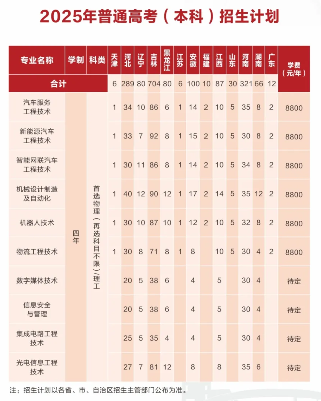 2025長(zhǎng)春汽車職業(yè)技術(shù)大學(xué)招生計(jì)劃-各專業(yè)招生人數(shù)是多少