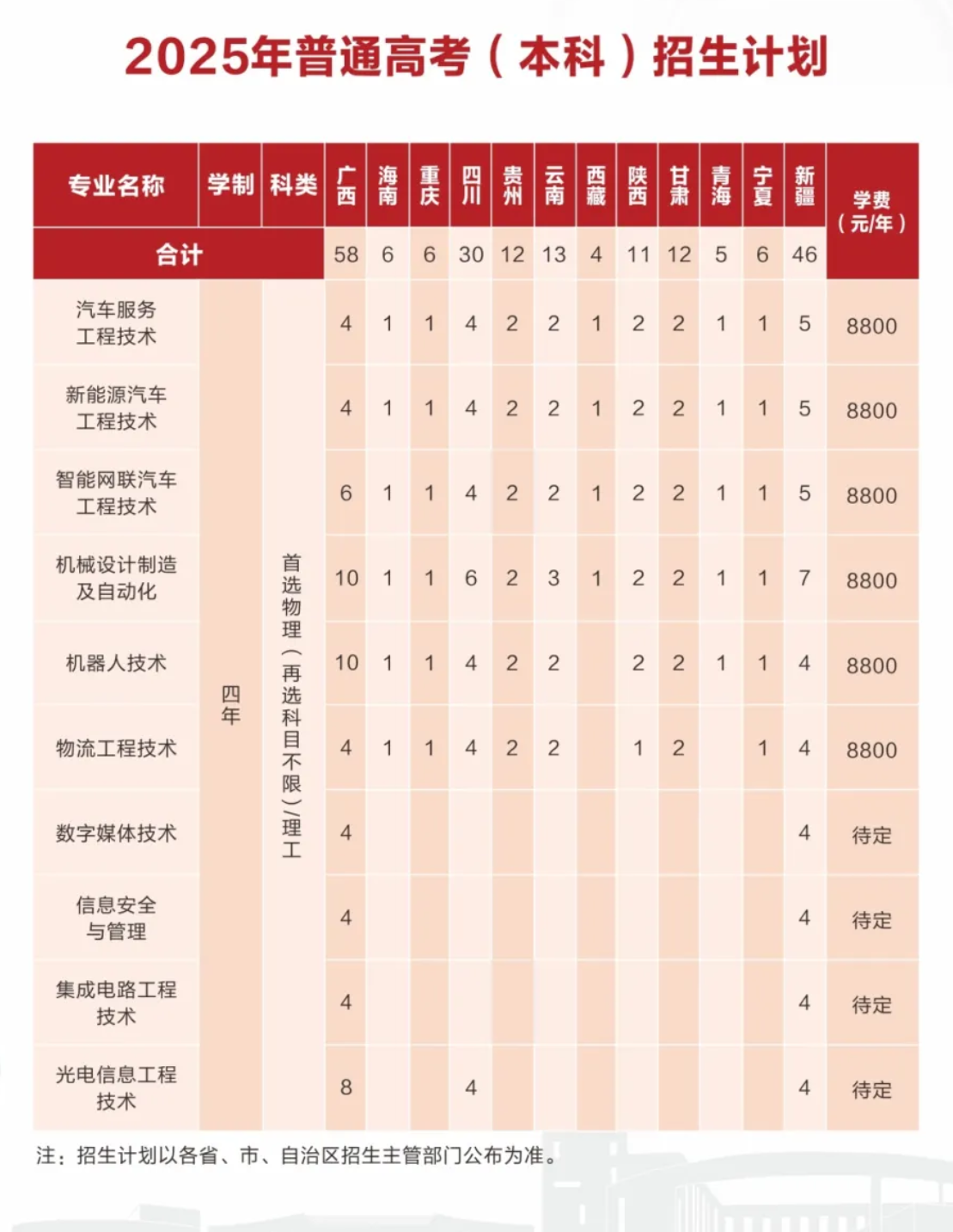 2025長(zhǎng)春汽車職業(yè)技術(shù)大學(xué)招生計(jì)劃-各專業(yè)招生人數(shù)是多少