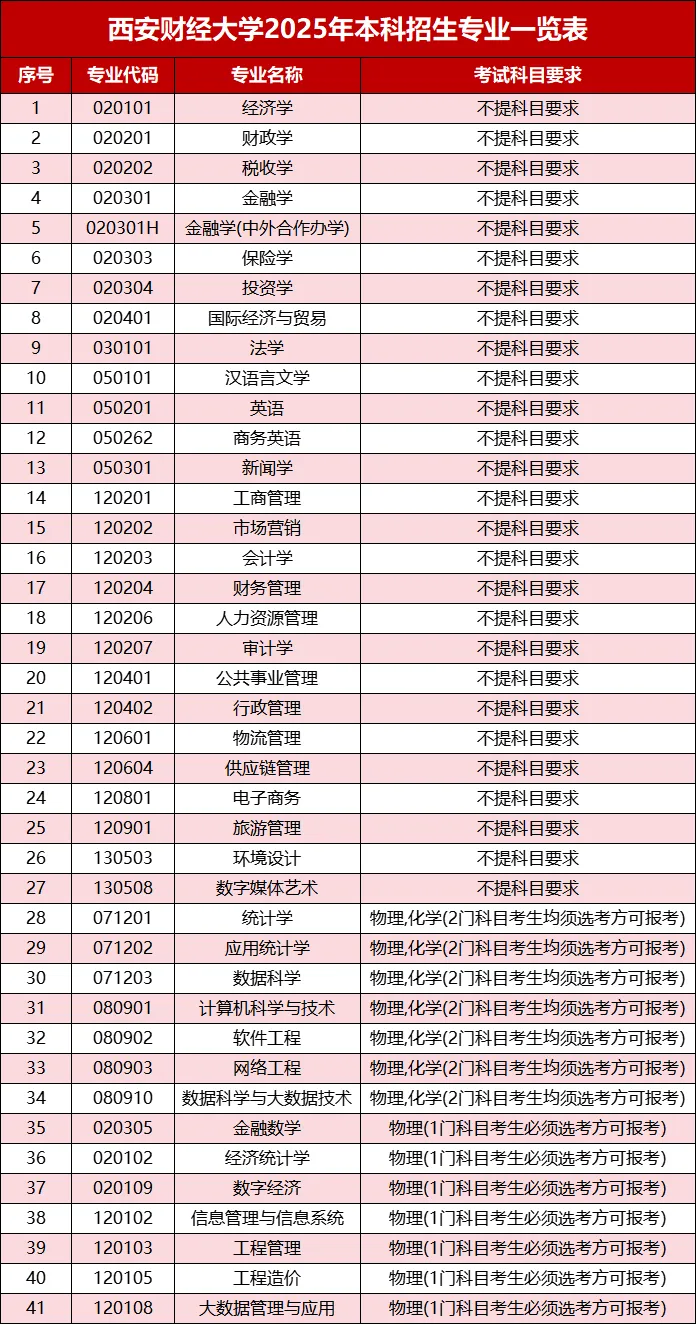 西安財(cái)經(jīng)大學(xué)有哪些專業(yè)？