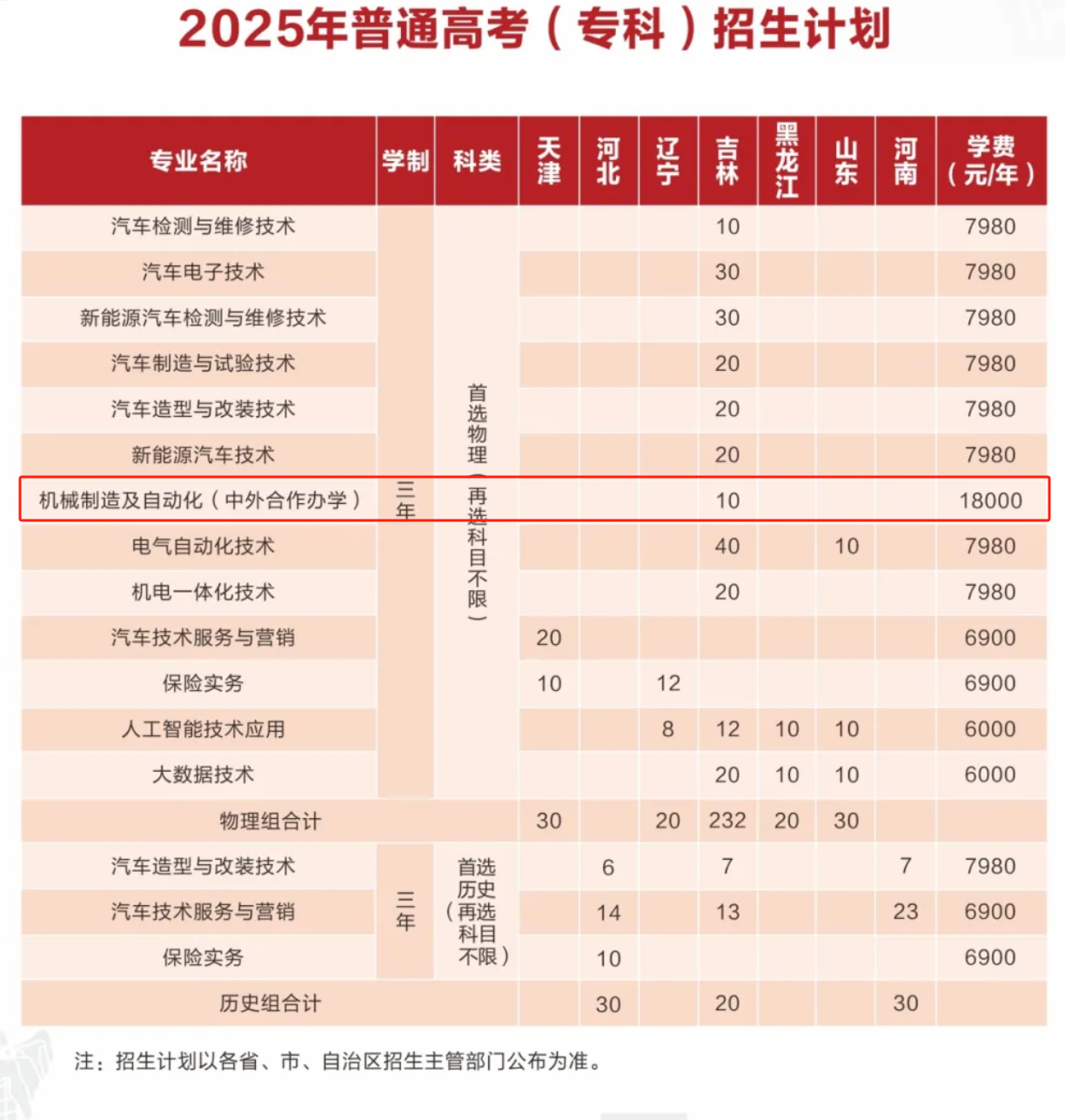 2025長春汽車職業(yè)技術(shù)大學(xué)中外合作辦學(xué)招生計(jì)劃-各專業(yè)招生人數(shù)是多少