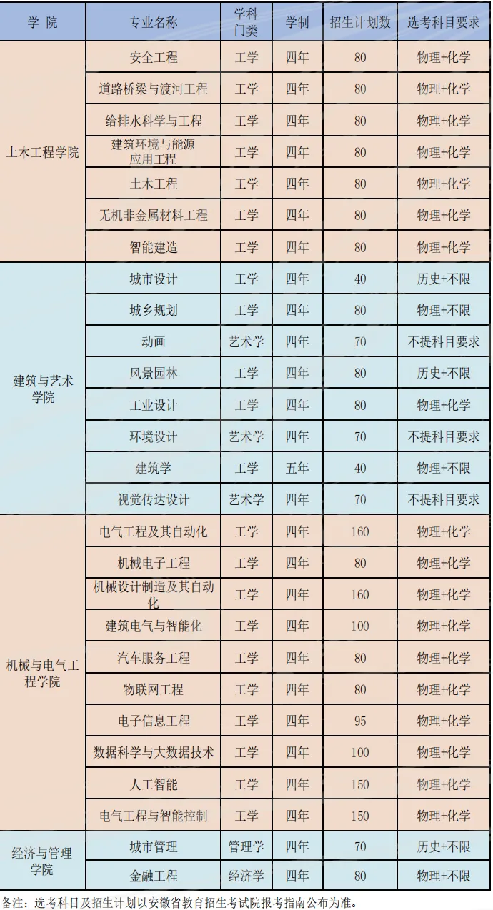 合肥城市學院有哪些專業(yè)？
