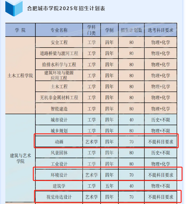 2025合肥城市學(xué)院藝術(shù)類招生計劃-各專業(yè)招生人數(shù)是多少