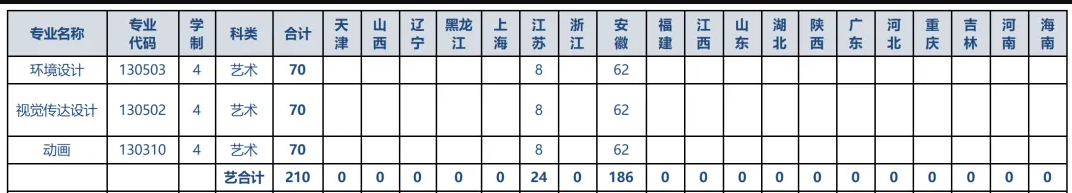 2025合肥城市學(xué)院藝術(shù)類招生計劃-各專業(yè)招生人數(shù)是多少