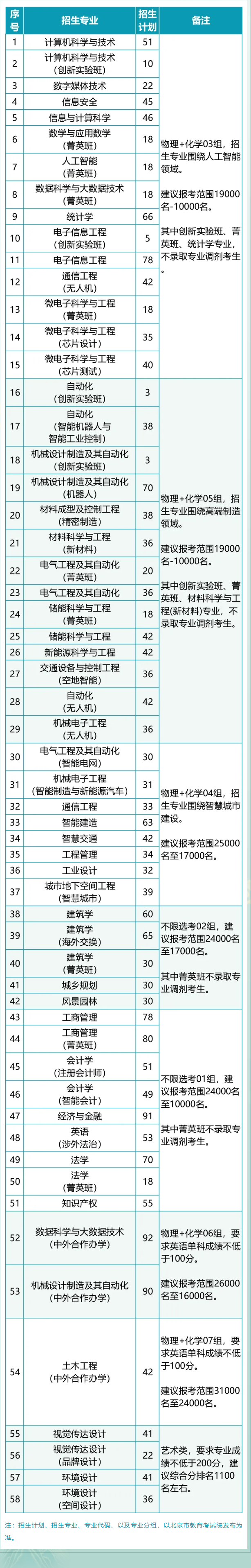 2025北方工業(yè)大學招生計劃-各專業(yè)招生人數(shù)是多少