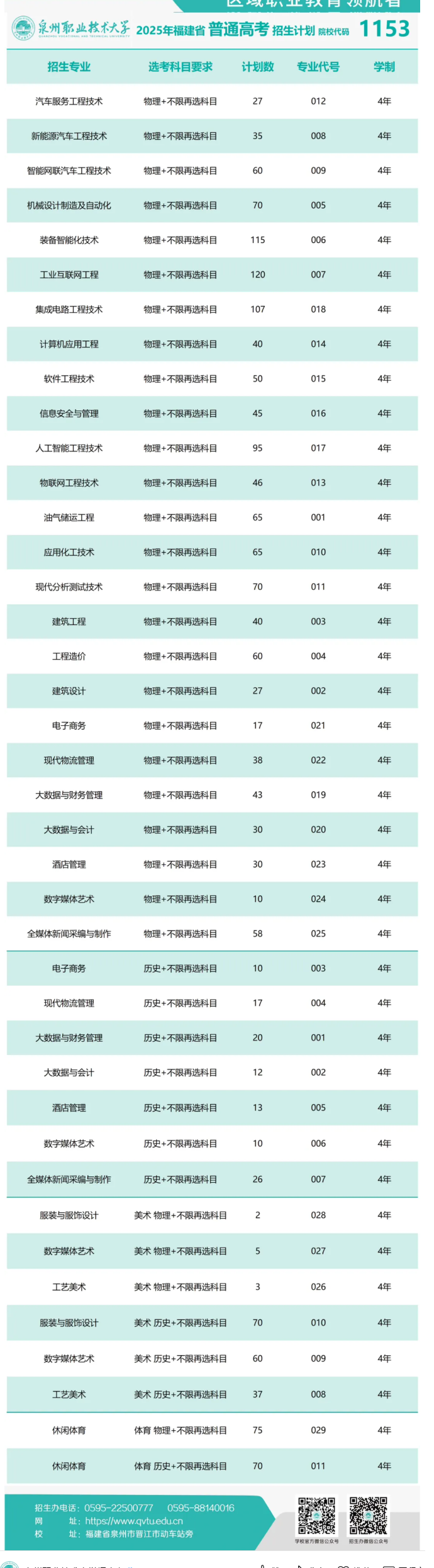 泉州職業(yè)技術(shù)大學有哪些專業(yè)？