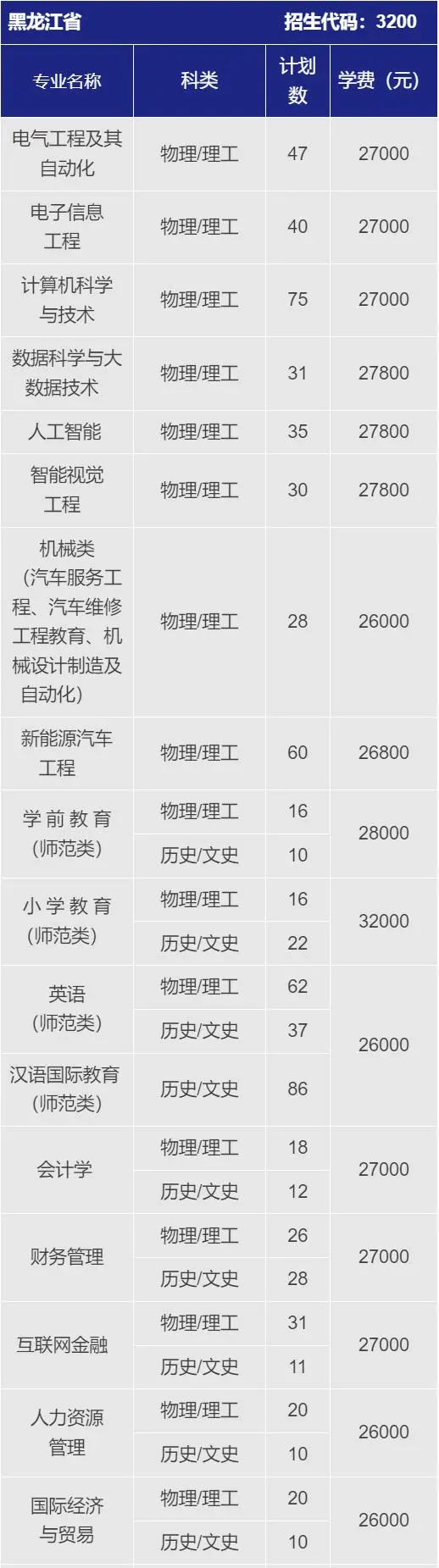 哈爾濱劍橋學院有哪些專業(yè)？