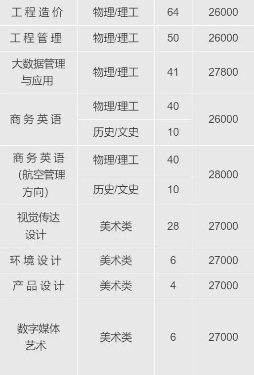 哈爾濱劍橋學院有哪些專業(yè)？