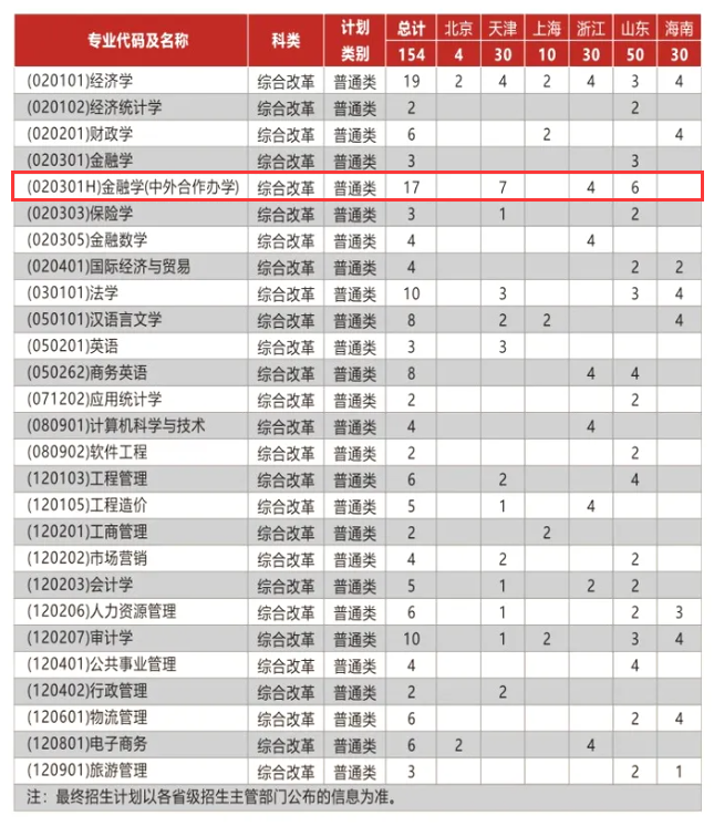 2025西安財(cái)經(jīng)大學(xué)中外合作辦學(xué)招生計(jì)劃-各專業(yè)招生人數(shù)是多少
