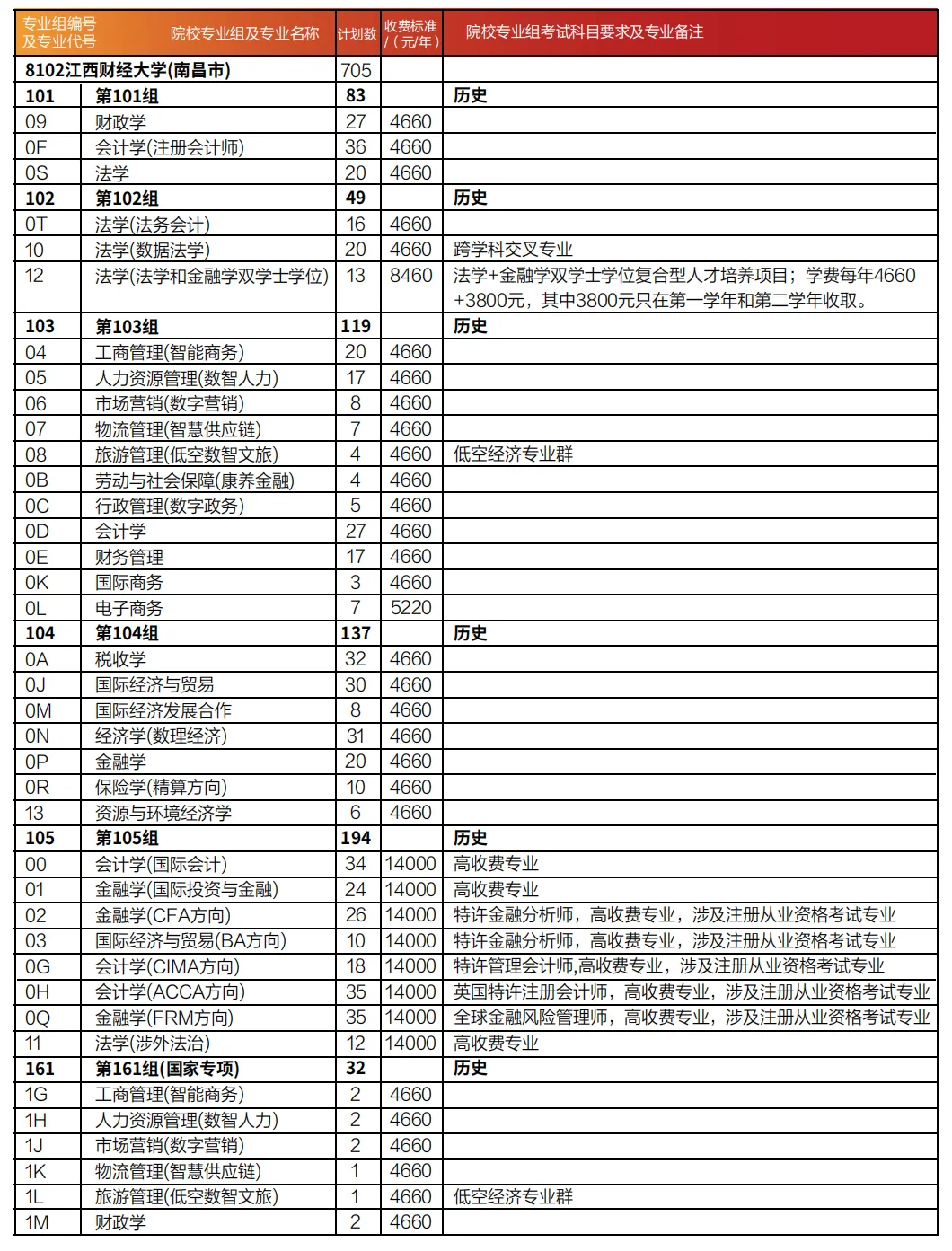 2025江西財經(jīng)大學(xué)招生計劃-各專業(yè)招生人數(shù)是多少