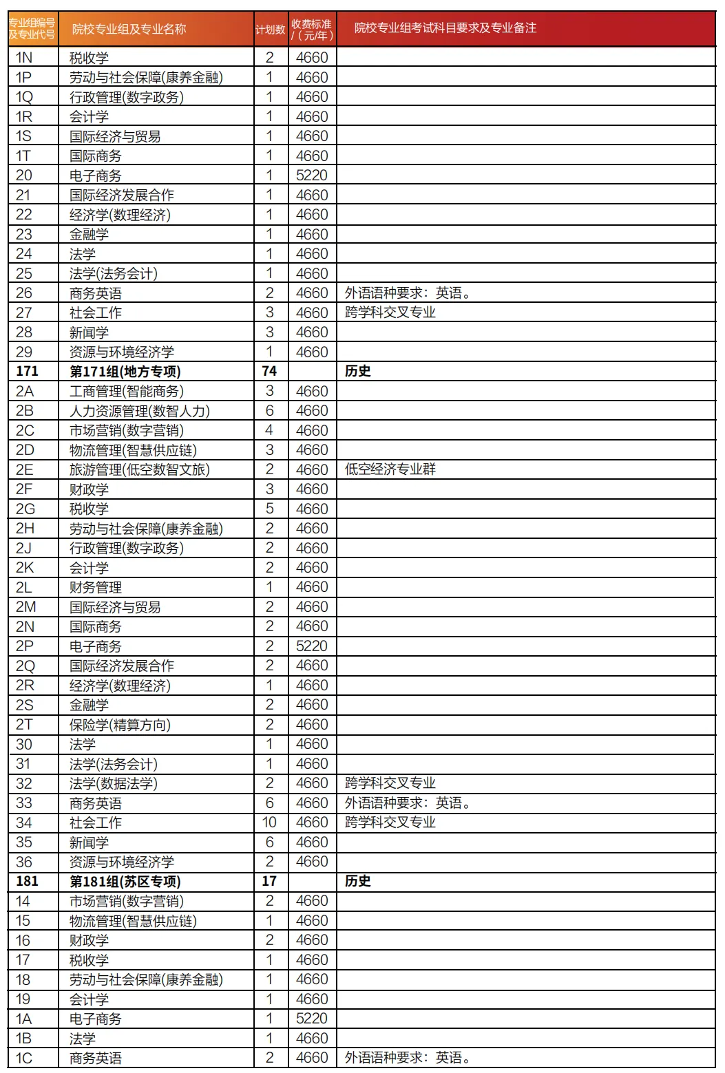 2025江西財經(jīng)大學(xué)招生計劃-各專業(yè)招生人數(shù)是多少